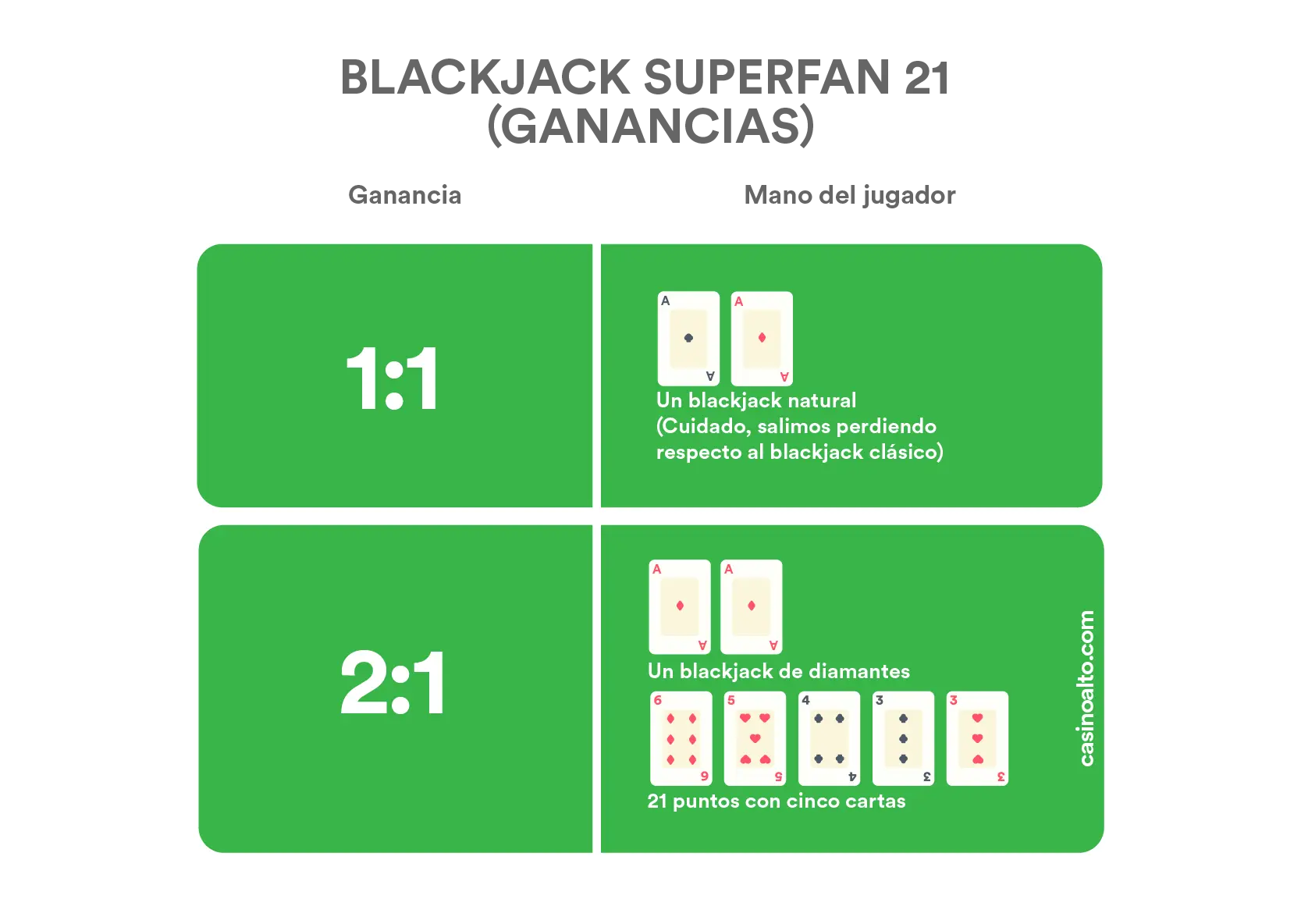 Ganancias blackjack Super Fun 21